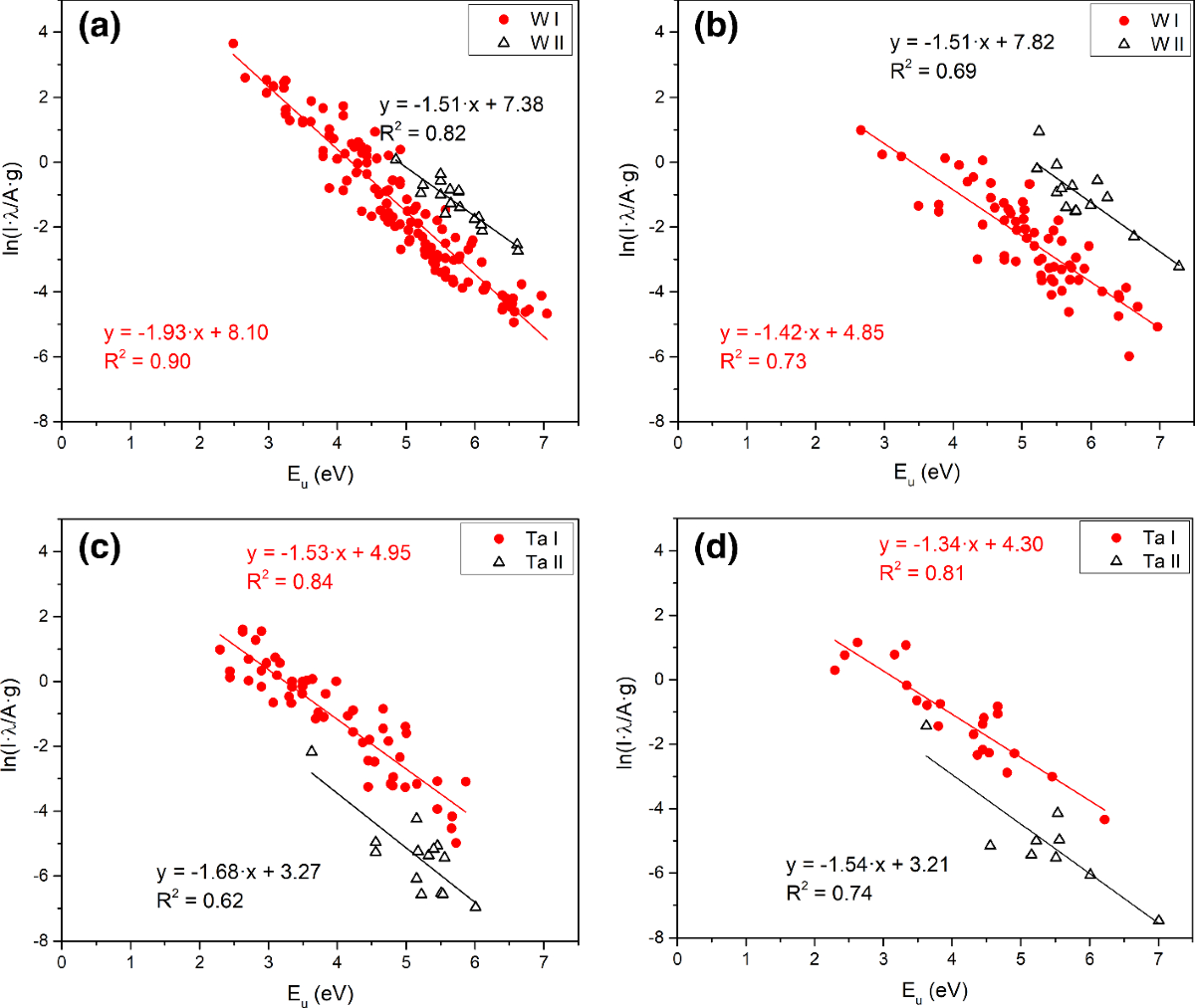 CF-LIBS study of pure Ta, and WTa + D coating as fusion-relevant materials:  a step towards future in situ compositional quantification at atmospheric  pressure | The European Physical Journal Plus