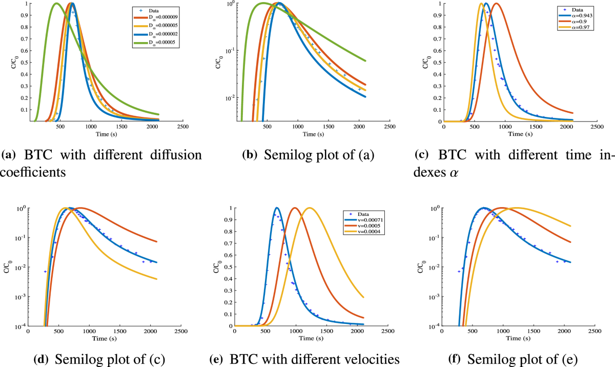 Non-Fickian transport of sodium chloride in inter-river land: experiment  validation and fractional derivative modeling | The European Physical  Journal Plus