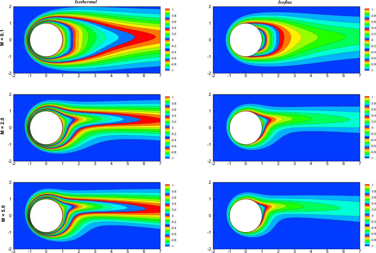 Isoflux Contour Plots