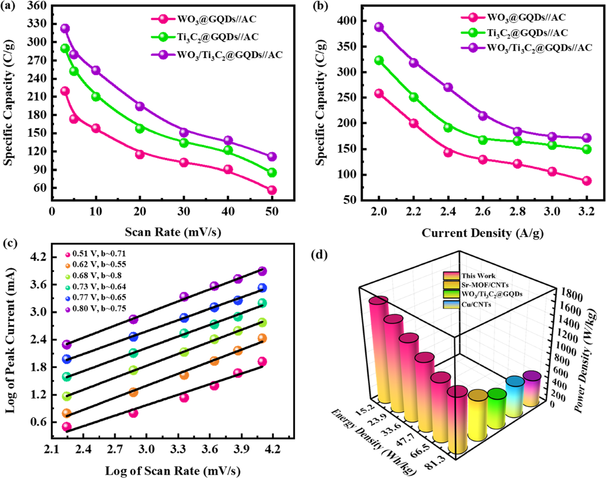 WO3/Ti3C2@GQD composites: advanced materials for superior energy storage  and hydrogen evolution performance | The European Physical Journal Plus