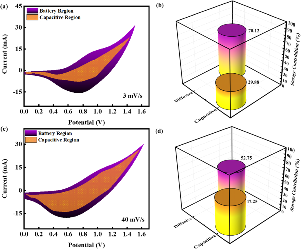 WO3/Ti3C2@GQD composites: advanced materials for superior energy storage  and hydrogen evolution performance | The European Physical Journal Plus