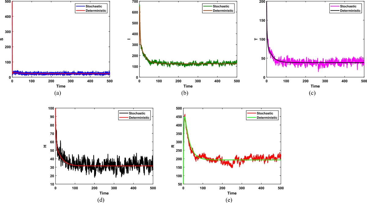 Impact of hospital bed availability on infectious disease management: a  stochastic and optimal control approach | The European Physical Journal  Plus | Springer Nature Link