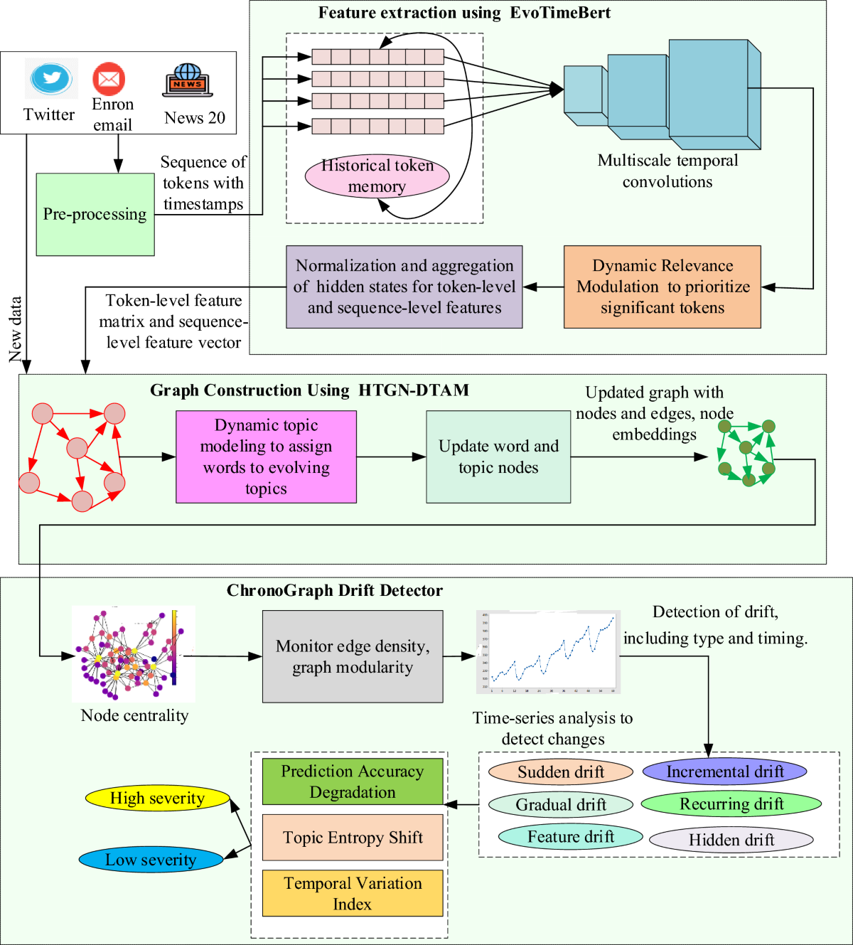 GraphDrift-net: a dynamic graph-based framework for concept drift detection  in short unstructured text streams | The European Physical Journal Plus