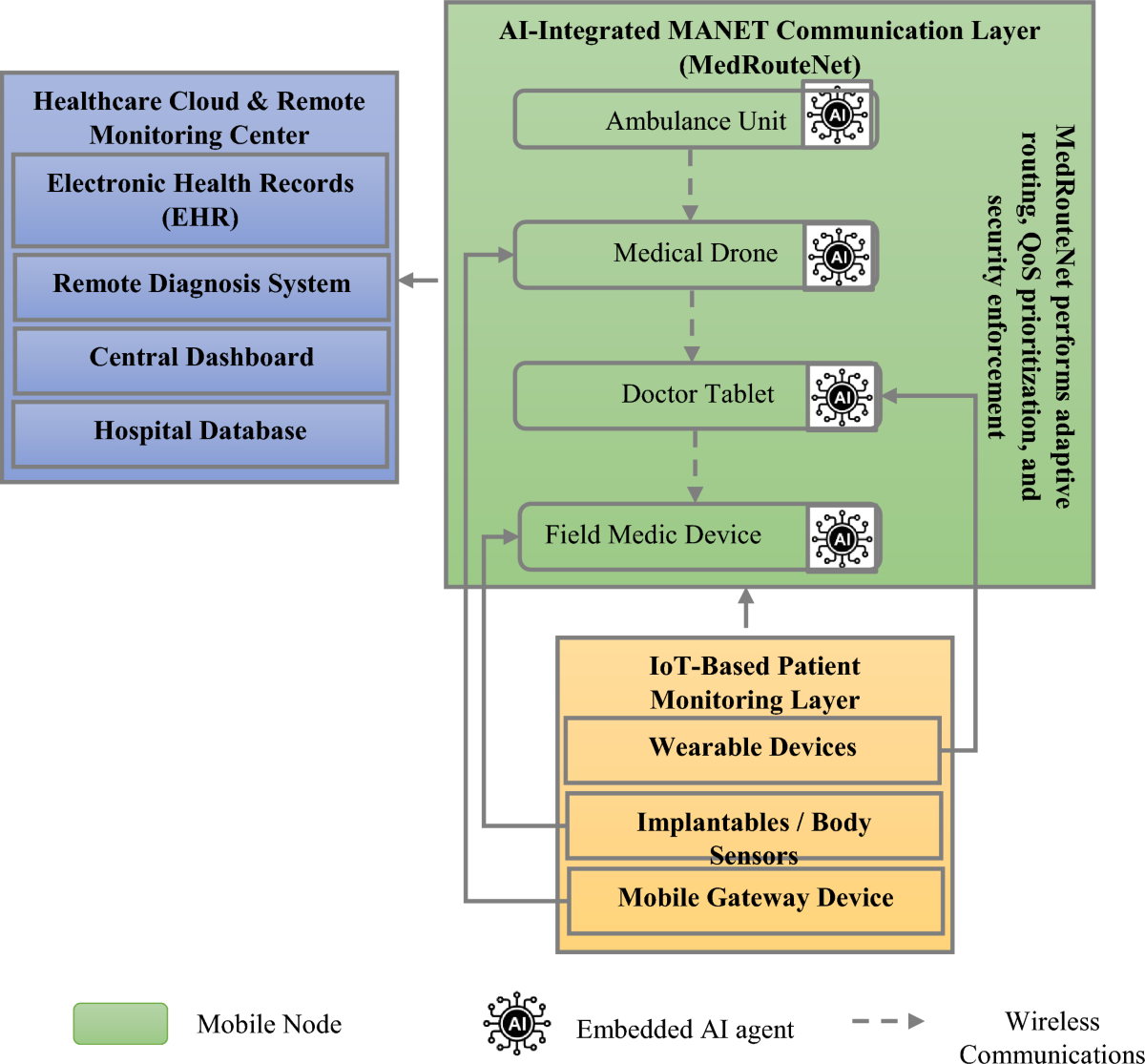 AI-integrated adaptive MANET framework for IoT-driven healthcare systems:  enhancing scalability, security, and real-time communication | The European  Physical Journal Plus | Springer Nature Link