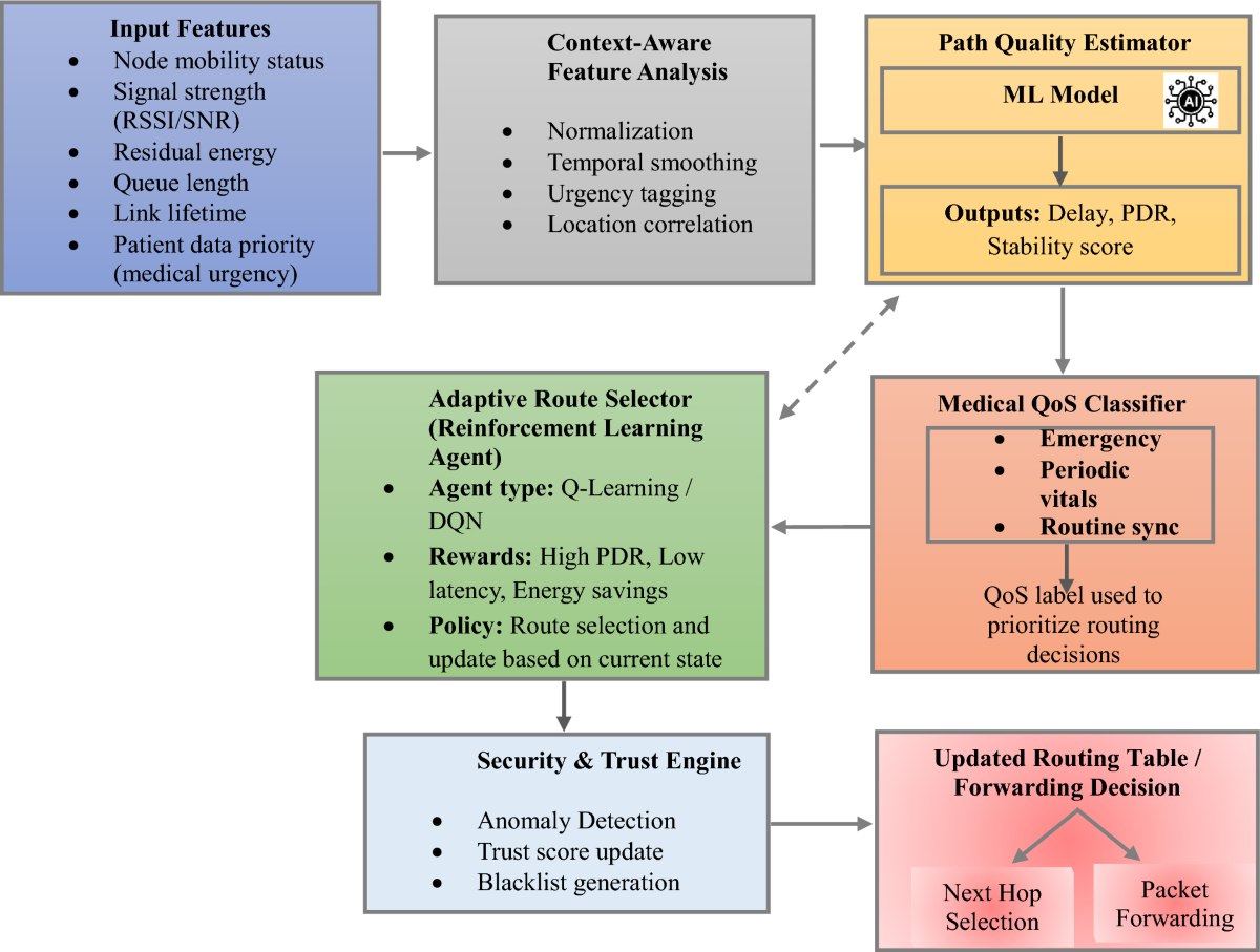 AI-integrated adaptive MANET framework for IoT-driven healthcare systems:  enhancing scalability, security, and real-time communication | The European  Physical Journal Plus | Springer Nature Link