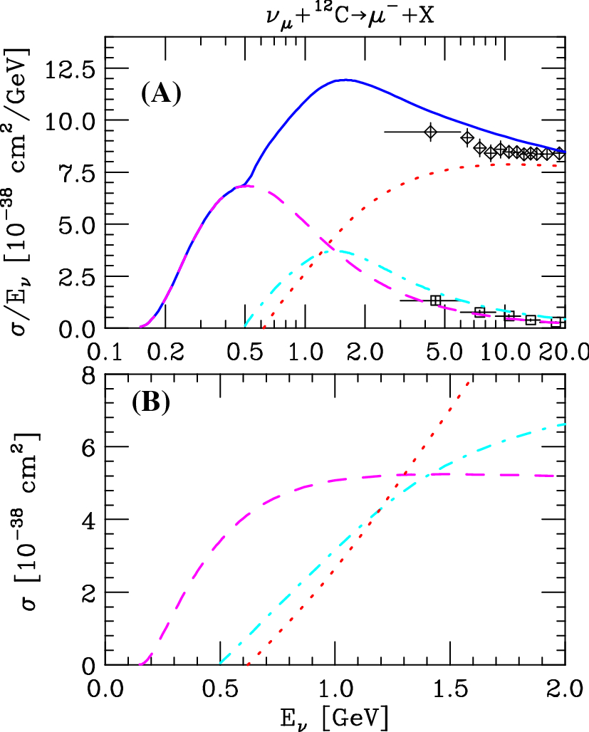 Unraveling the flux-averaged neutrino–nucleus cross section | The European  Physical Journal Special Topics