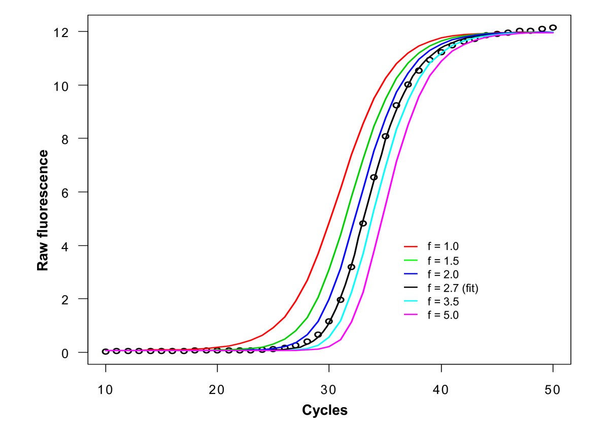 Highly accurate sigmoidal fitting of real-time PCR data by introducing a  parameter for asymmetry | BMC Bioinformatics, image size:1200x848