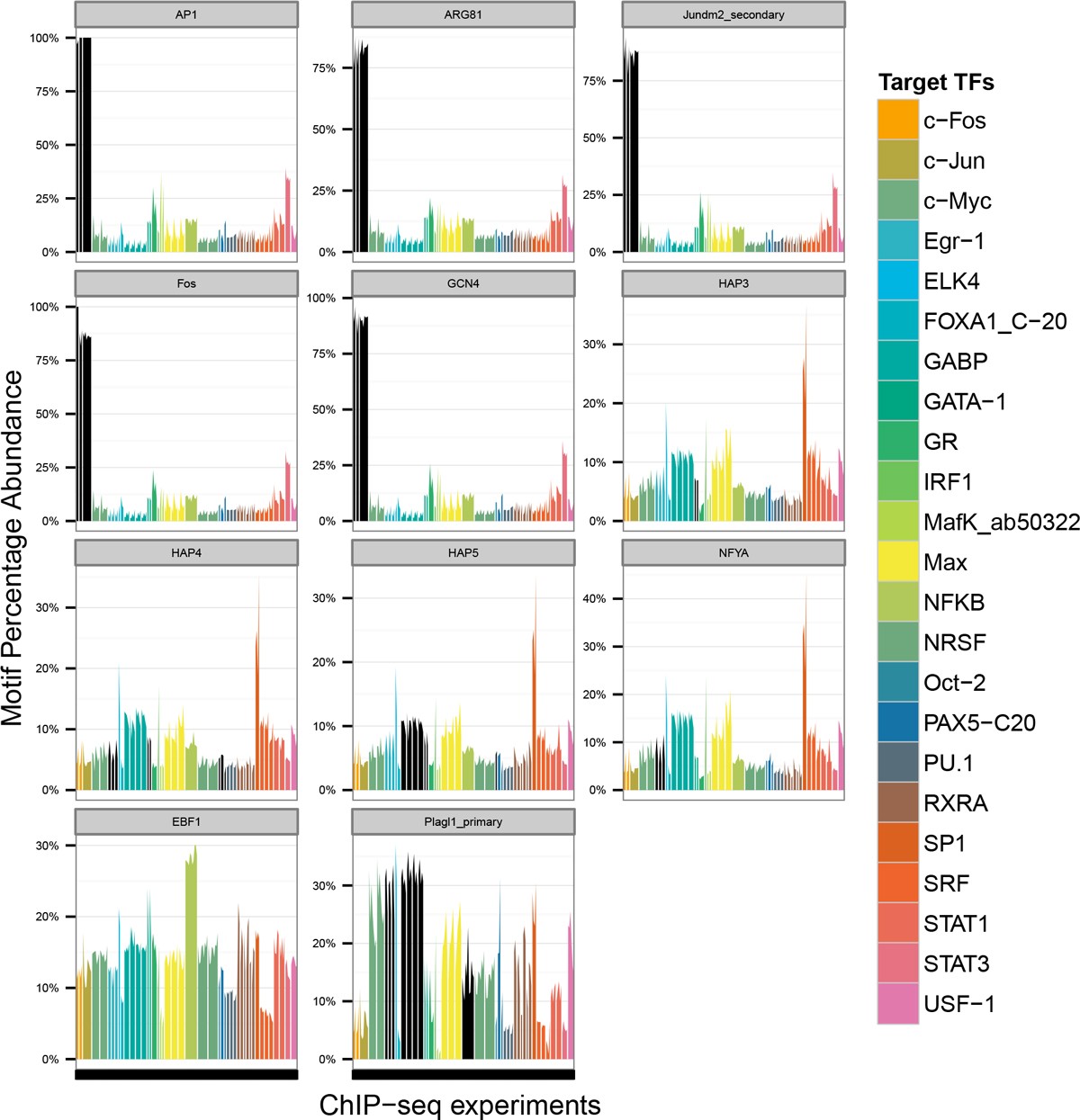 Cell-type and transcription factor specific enrichment of transcriptional  cofactor motifs in ENCODE ChIP-seq data | BMC Genomics | Full Text