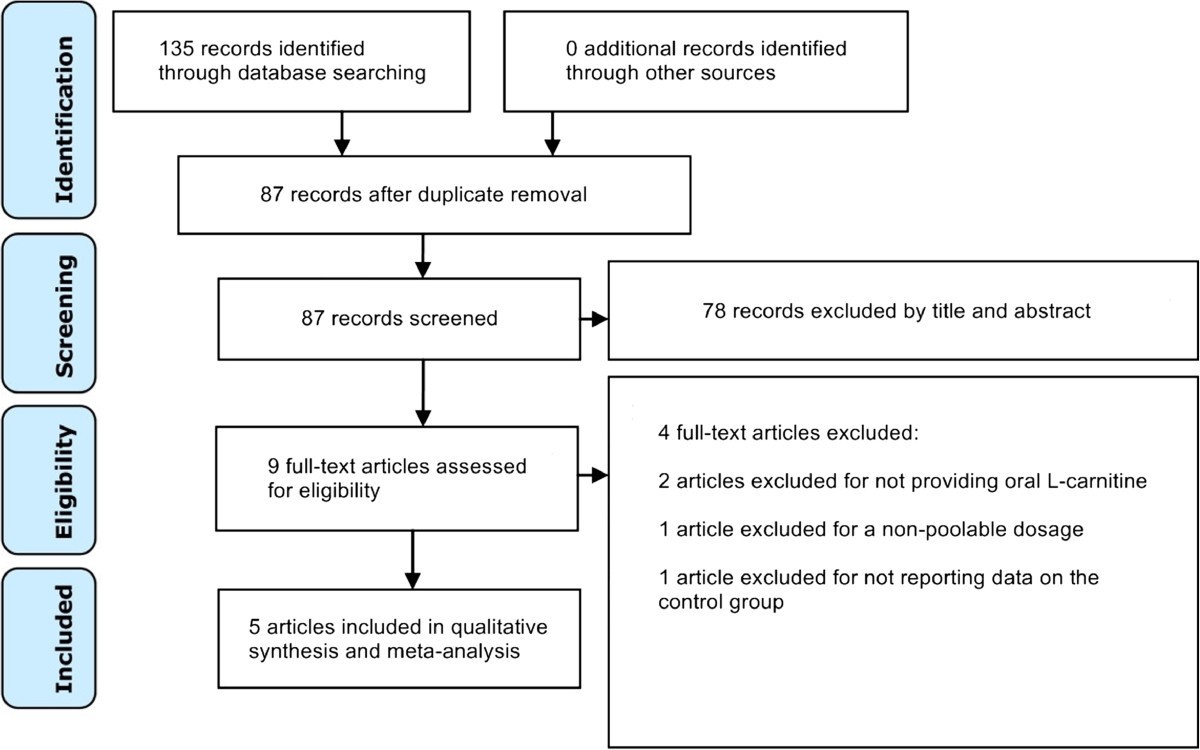 Effective dosing of L-carnitine in the secondary prevention of cardiovascular  disease: a systematic review and meta-analysis | BMC Cardiovascular  Disorders