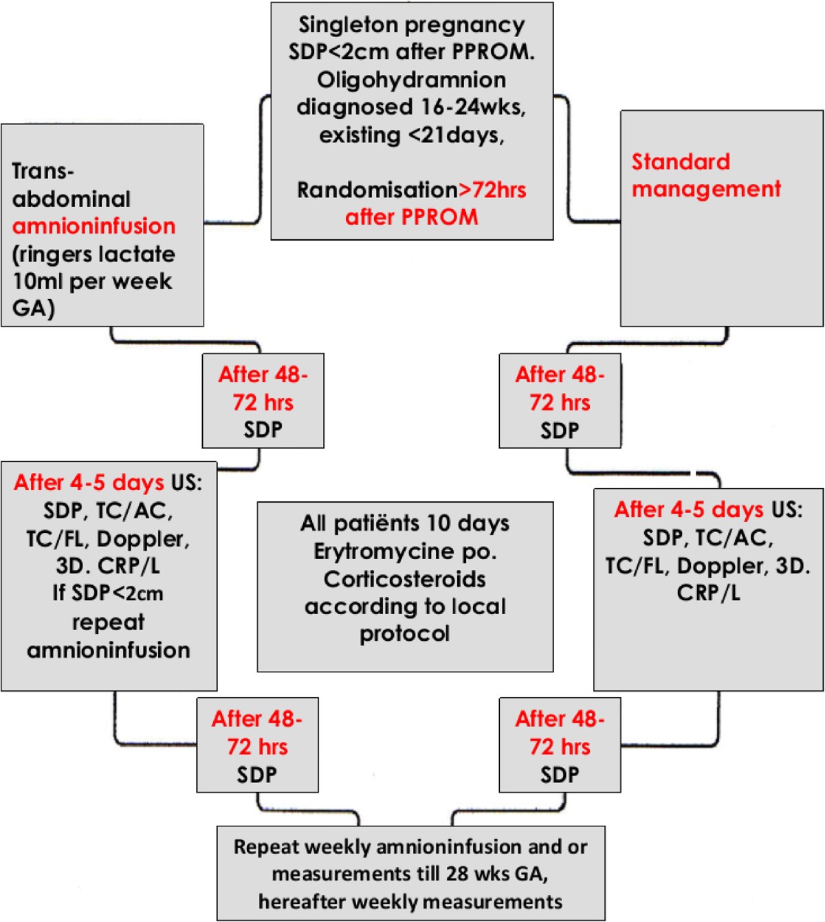 Midtrimester preterm prelabour rupture of membranes (PPROM): expectant  management or amnioinfusion for improving perinatal outcomes (PPROMEXIL –  III trial) | BMC Pregnancy and Childbirth | Full Text