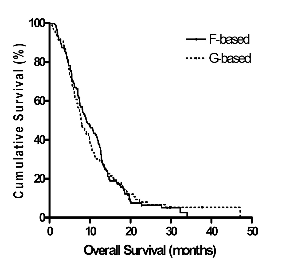 Gemcitabine-based versusfluoropyrimidine-based chemotherapy with or without  platinum in unresectable biliary tract cancer: a retrospective study | BMC  Cancer | Springer Nature Link