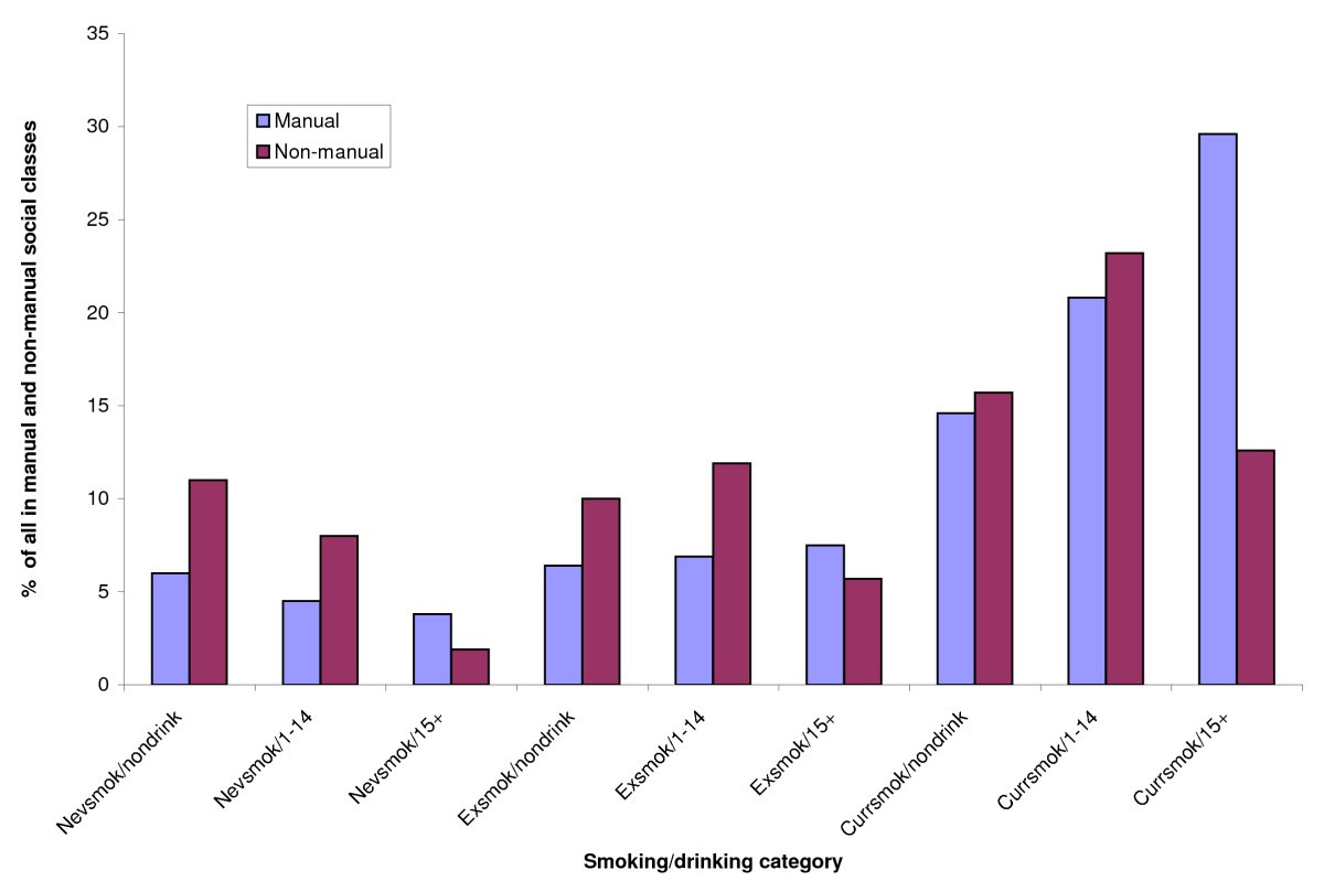 The combined effect of smoking tobacco and drinking alcohol on  cause-specific mortality: a 30 year cohort study | BMC Public Health