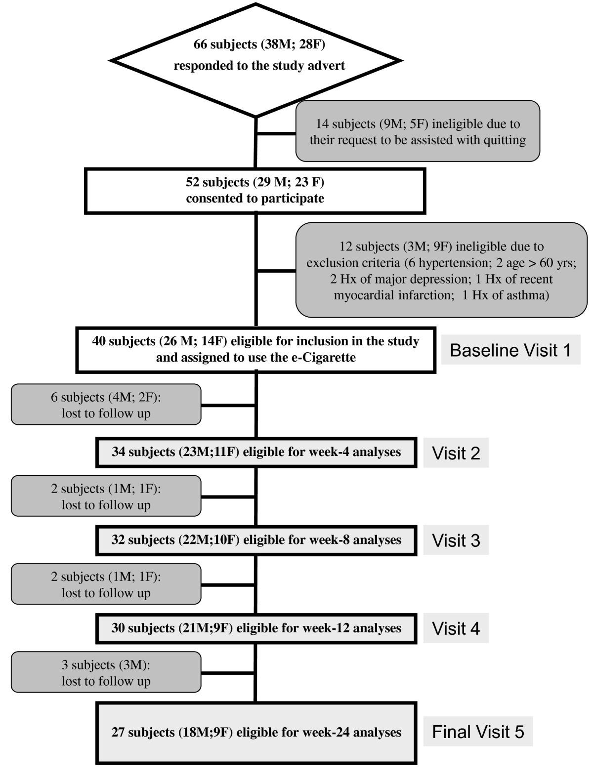 Effect of an electronic nicotine delivery device (e-Cigarette) on smoking  reduction and cessation: a prospective 6-month pilot study | BMC Public  Health