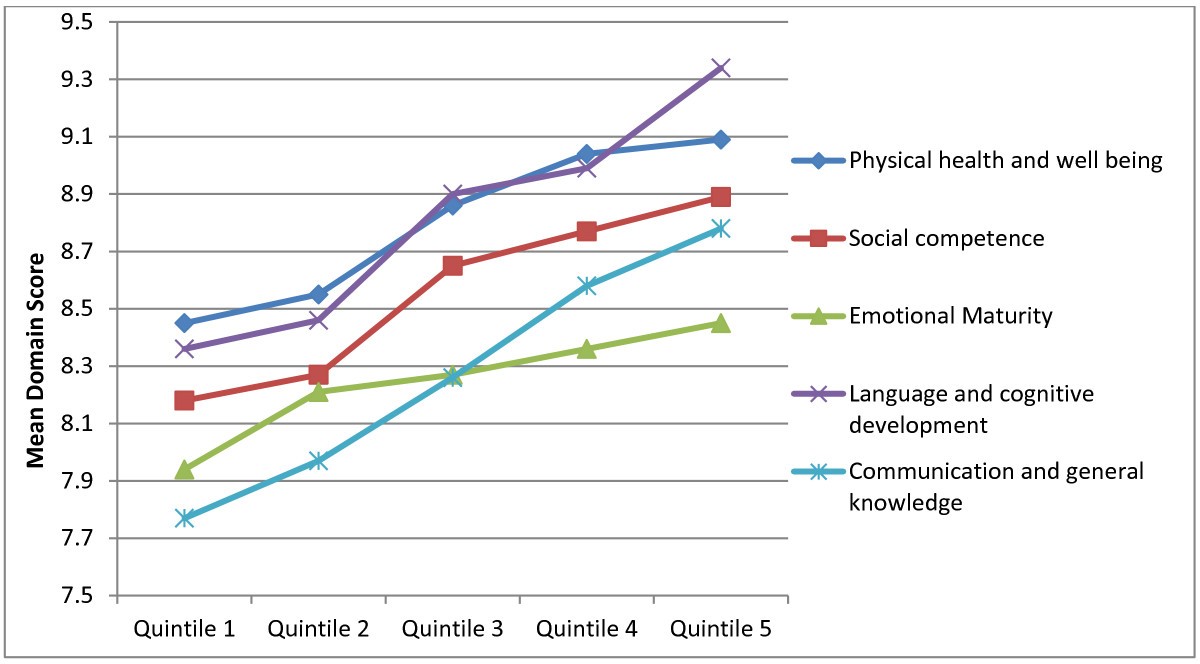 A cross-sectional pilot study of the Scottish early development instrument:  a tool for addressing inequality | BMC Public Health