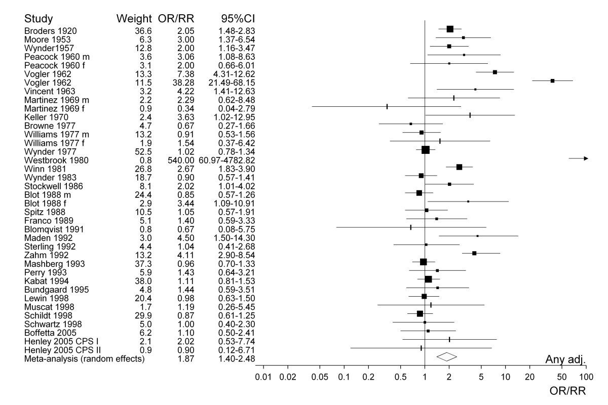 Meta-analysis of the relation between European and American smokeless  tobacco and oral cancer | BMC Public Health
