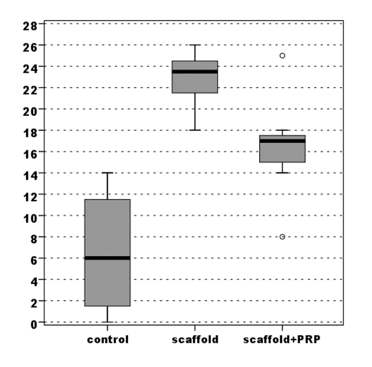 Platelet autologous growth factors decrease the osteochondral regeneration  capability of a collagen-hydroxyapatite scaffold in a sheep model | BMC  Musculoskeletal Disorders, image size:1200x1185