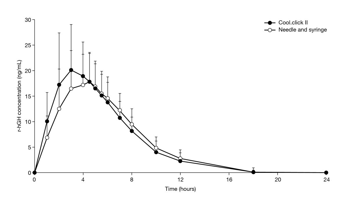 Pharmacokinetics of recombinant human growth hormone administered by  cool.click 2, a new needle-free device, compared with subcutaneous  administration using a conventional syringe and needle | BMC Clinical  Pharmacology | Springer Nature Link