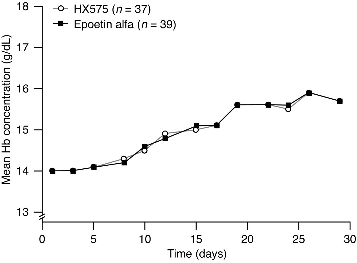 Epoetin Alpha Pharmacokinetics