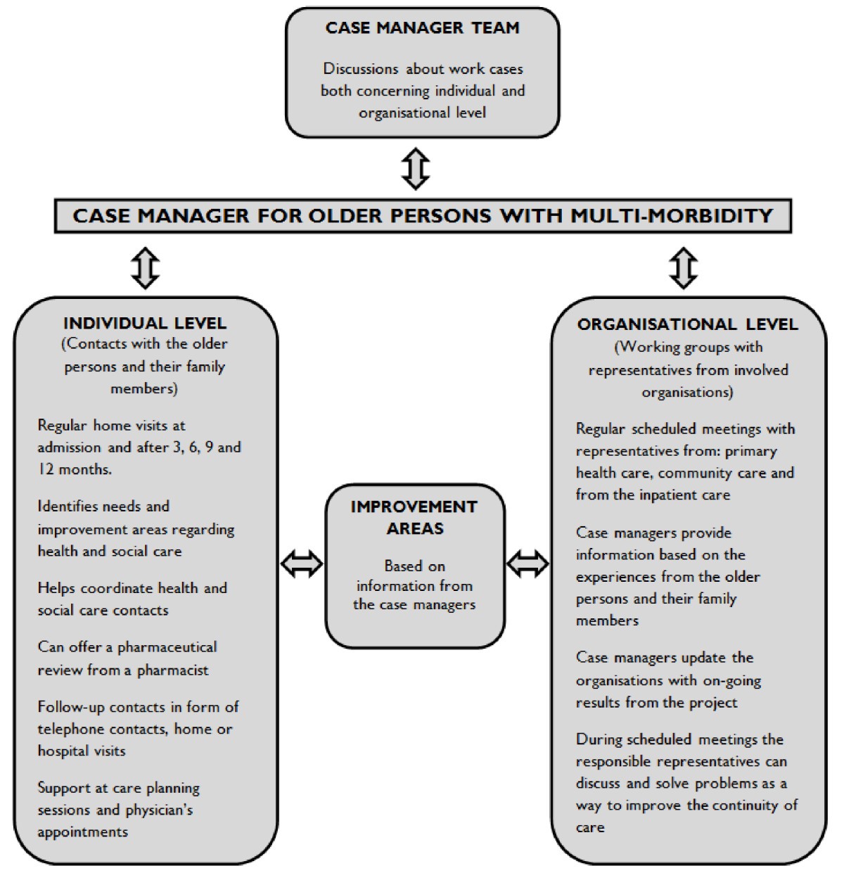 Case managers for older persons with multi-morbidity and their everyday  work – a focused ethnography | BMC Health Services Research, image size:1200x1258