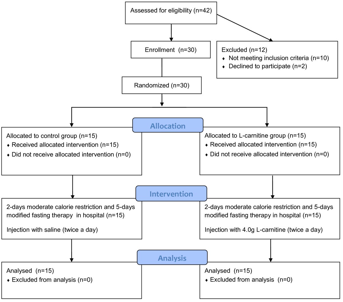 can i take l carnitine while fasting L-carnitine ameliorated fasting-induced fatigue, hunger, and metabolic  abnormalities in patients with metabolic syndrome: a randomized controlled  study | Nutrition Journal