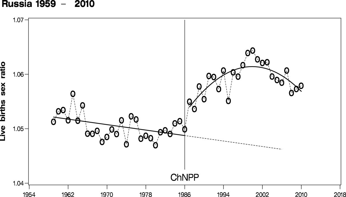 Increased sex ratio in Russia and Cuba after Chernobyl: a radiological  hypothesis | Environmental Health | Full Text