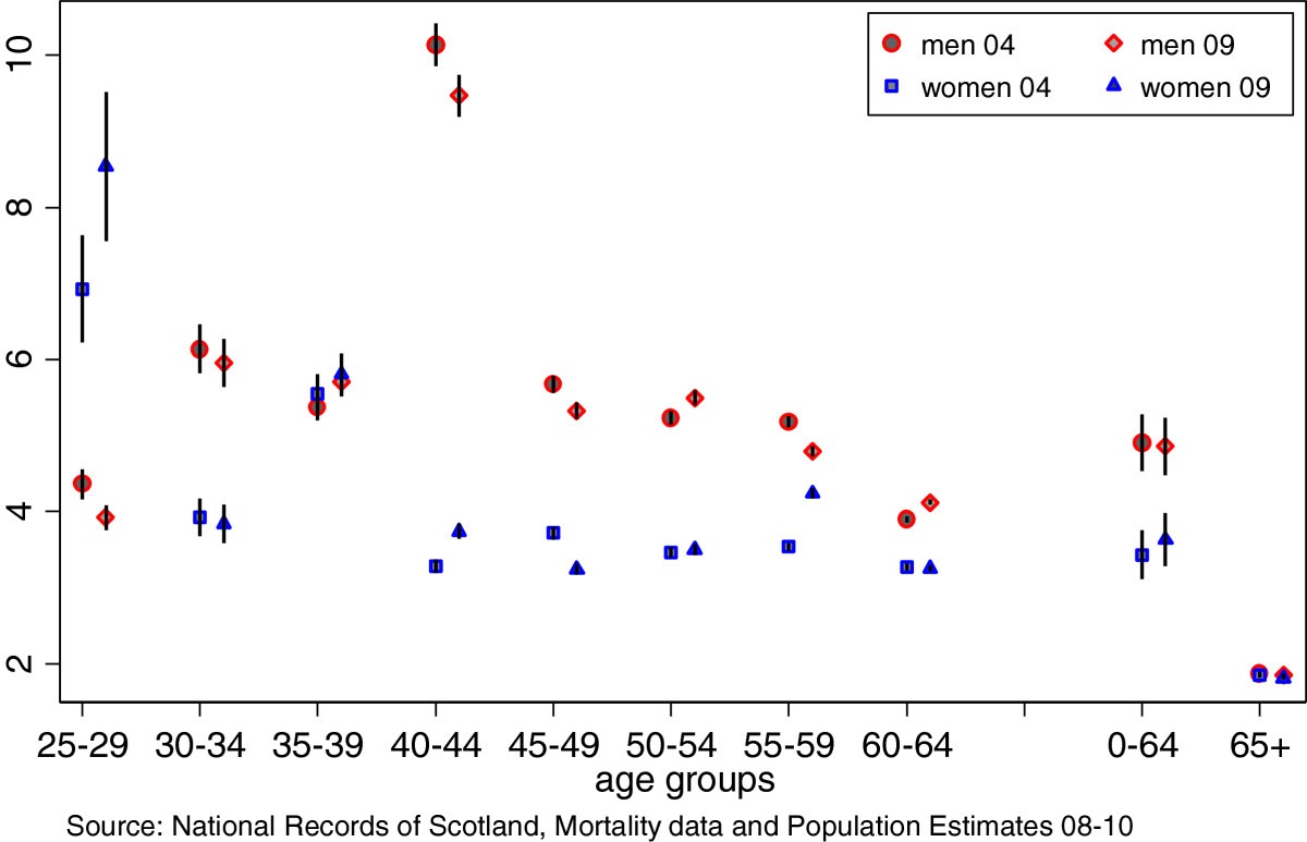 A comparison of the Scottish Index of Multiple Deprivation (SIMD) 2004 with  the 2009 + 1 SIMD: does choice of measure affect the interpretation of  inequality in mortality? | International Journal of Health Geographics