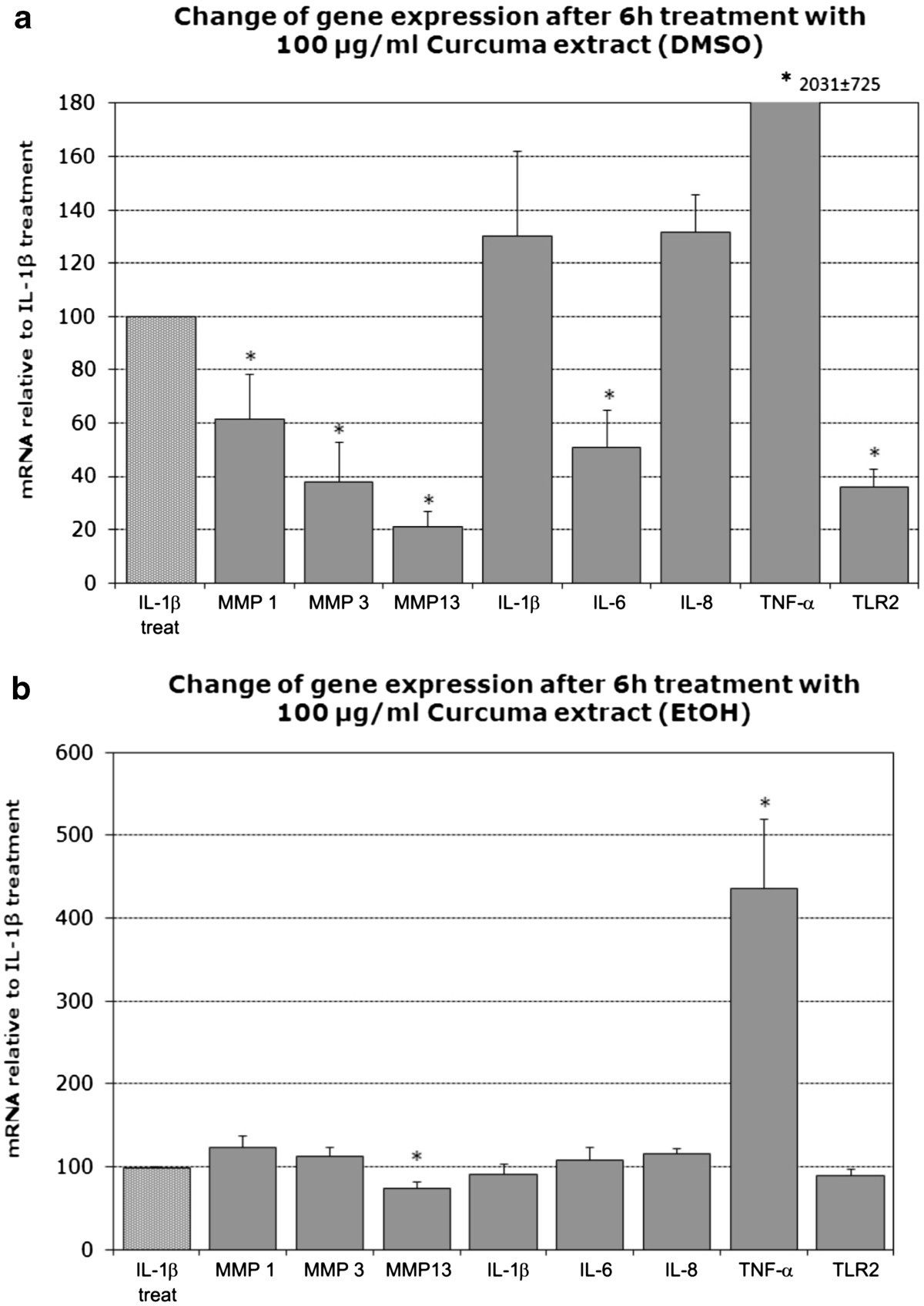 Curcuma DMSO extracts and curcumin exhibit an anti-inflammatory and  anti-catabolic effect on human intervertebral disc cells, possibly by  influencing TLR2 expression and JNK activity | Journal of Inflammation |  Springer Nature Link