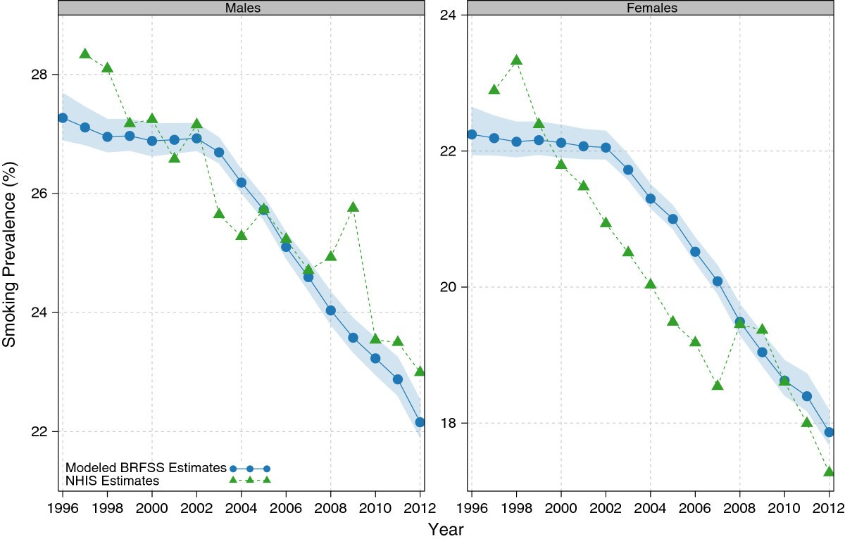 Cigarette smoking prevalence in US counties: 1996-2012 | Population Health  Metrics