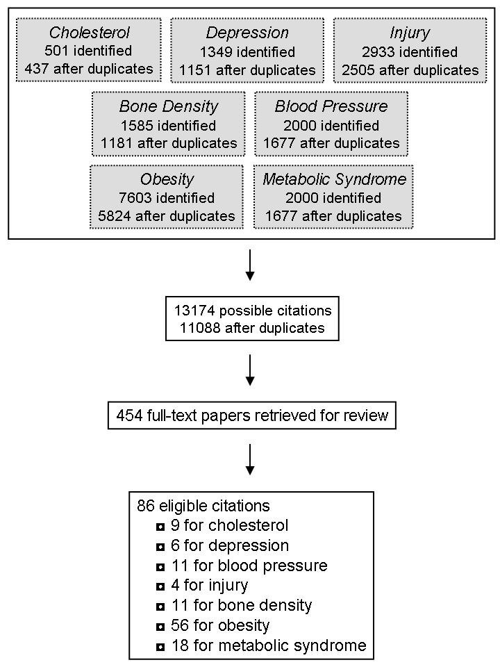 Systematic review of the health benefits of physical activity and 