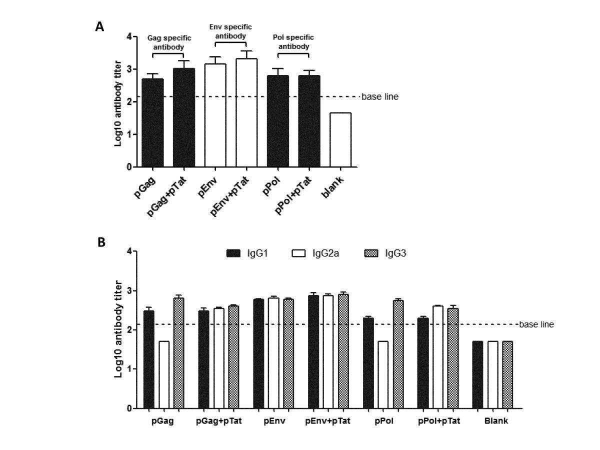 The effects of HIV Tat DNA on regulating the immune response of HIV DNA  vaccine in mice | Virology Journal | Full Text