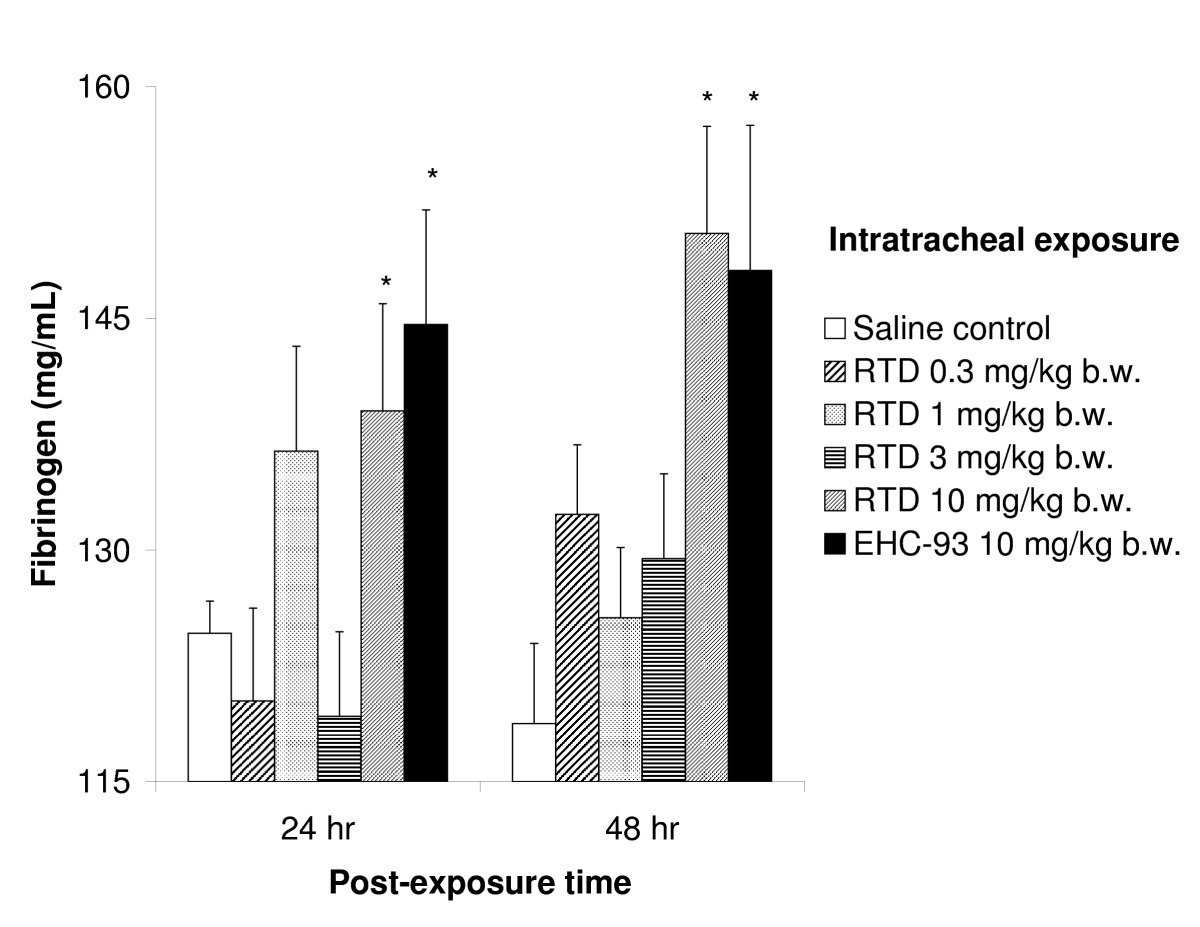 Effects of particulate matter on the pulmonary and vascular system: time  course in spontaneously hypertensive rats | Particle and Fibre Toxicology |  Springer Nature Link