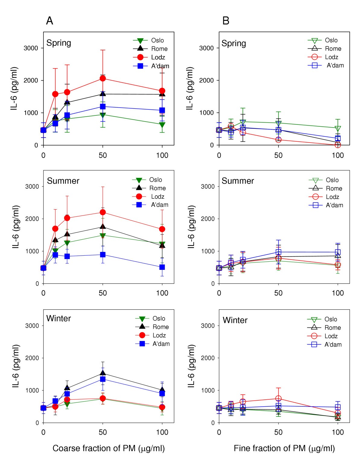 Cytokine release from alveolar macrophages exposed to ambient particulate  matter: Heterogeneity in relation to size, city and season | Particle and  Fibre Toxicology