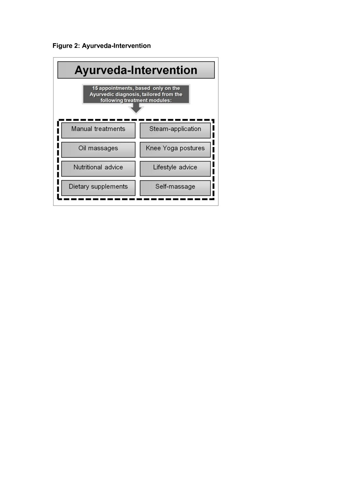 Comparative effectiveness of a complex Ayurvedic treatment and conventional  standard care in osteoarthritis of the knee – study protocol for a  randomized controlled trial | Trials, image size:1200x1697