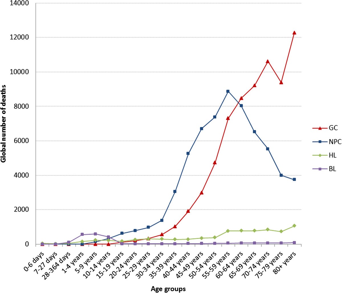 Global burden of deaths from Epstein-Barr virus attributable malignancies  1990-2010 | Infectious Agents and Cancer, image size:1200x1026