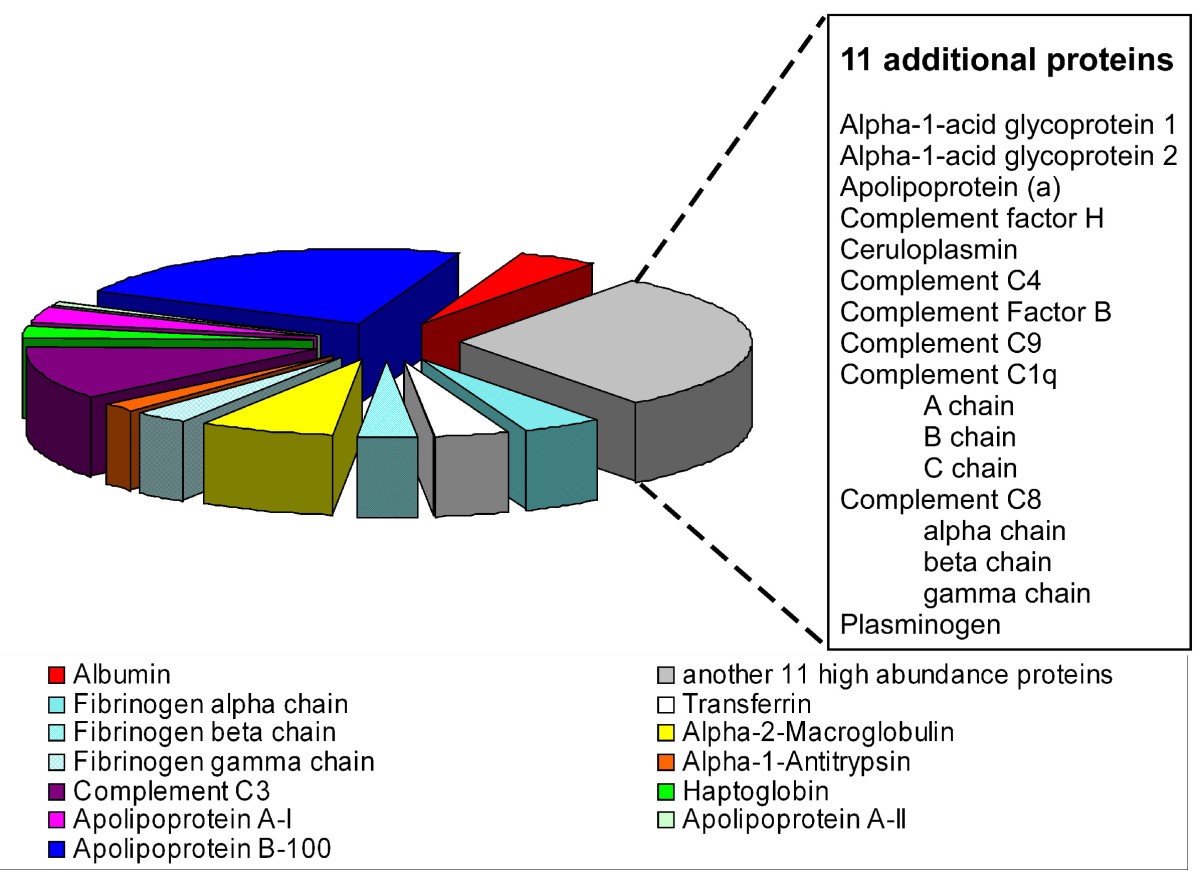 A high confidence, manually validated human blood plasma protein reference  set | BMC Medical Genomics, image size:1200x884