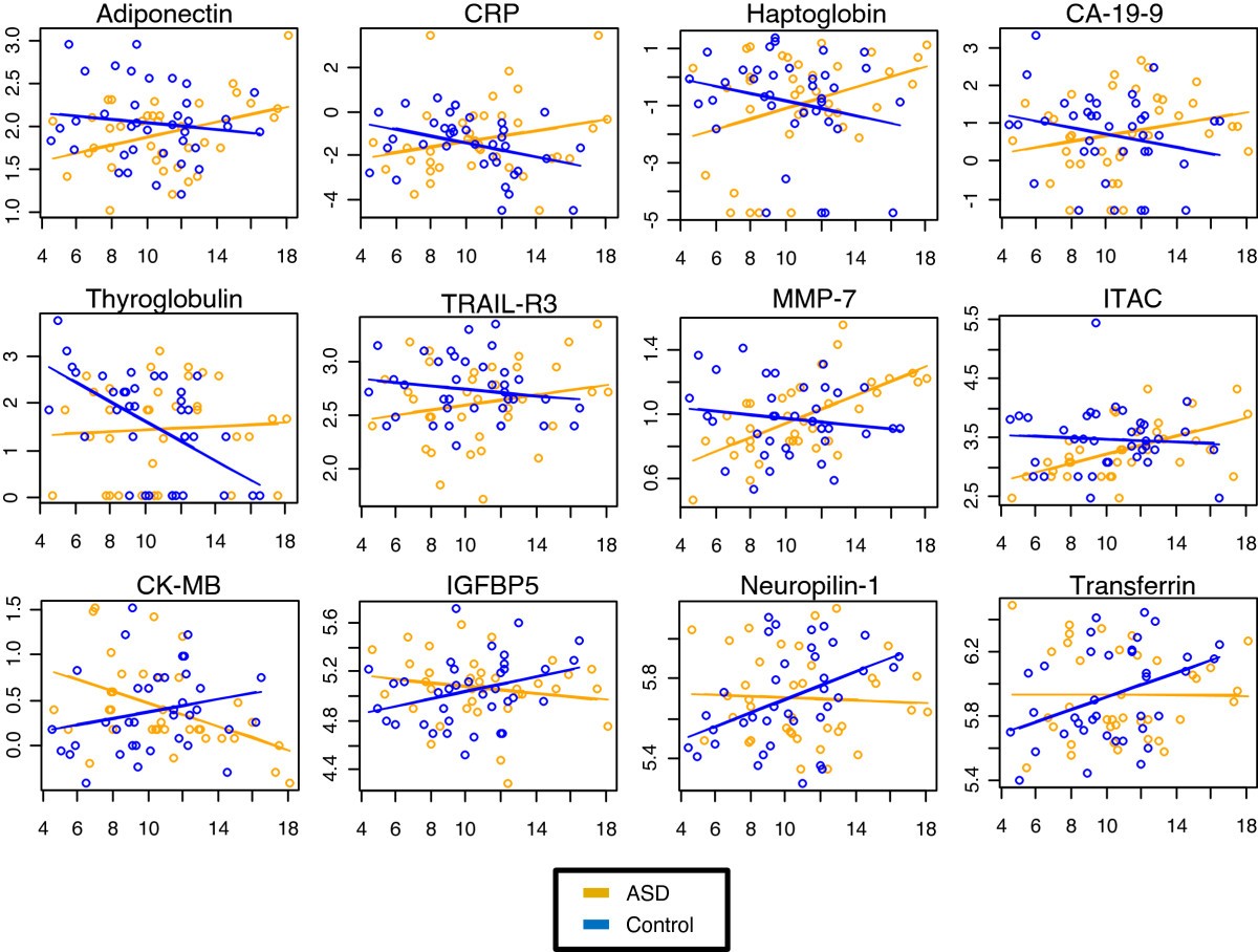 Identification of an age-dependent biomarker signature in children and  adolescents with autism spectrum disorders | Molecular Autism