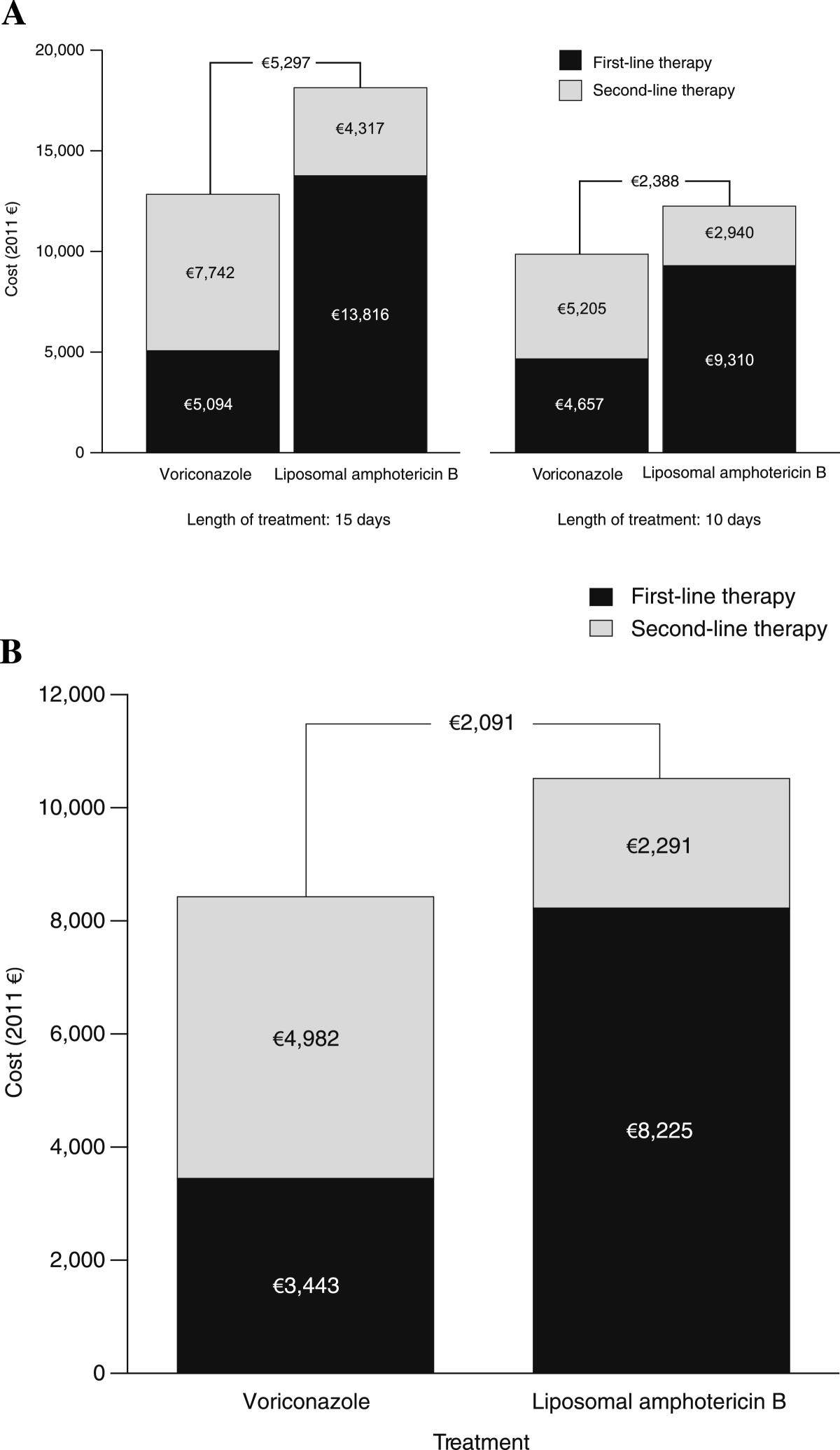 Cost analysis of voriconazole versus liposomal amphotericin B for primary  therapy of invasive aspergillosis among patients with haematological  disorders in Germany and Spain | BMC Pharmacology and Toxicology