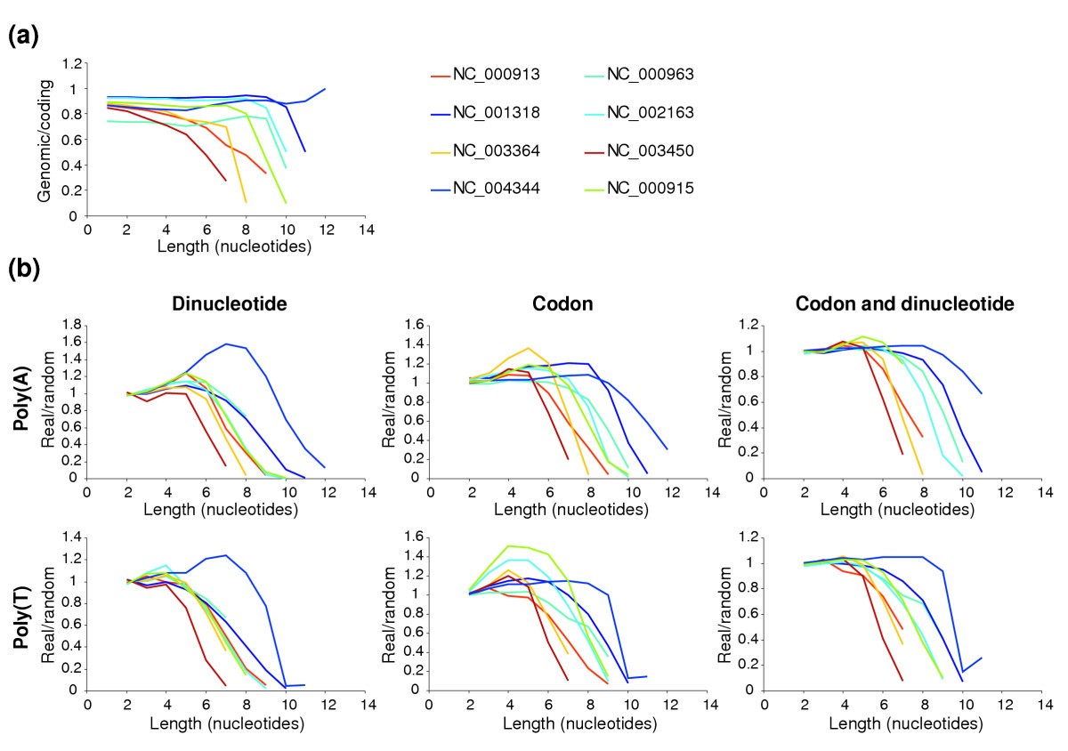 Transcriptional slippage in bacteria: distribution in sequenced genomes and  utilization in IS element gene expression | Genome Biology | Springer  Nature Link
