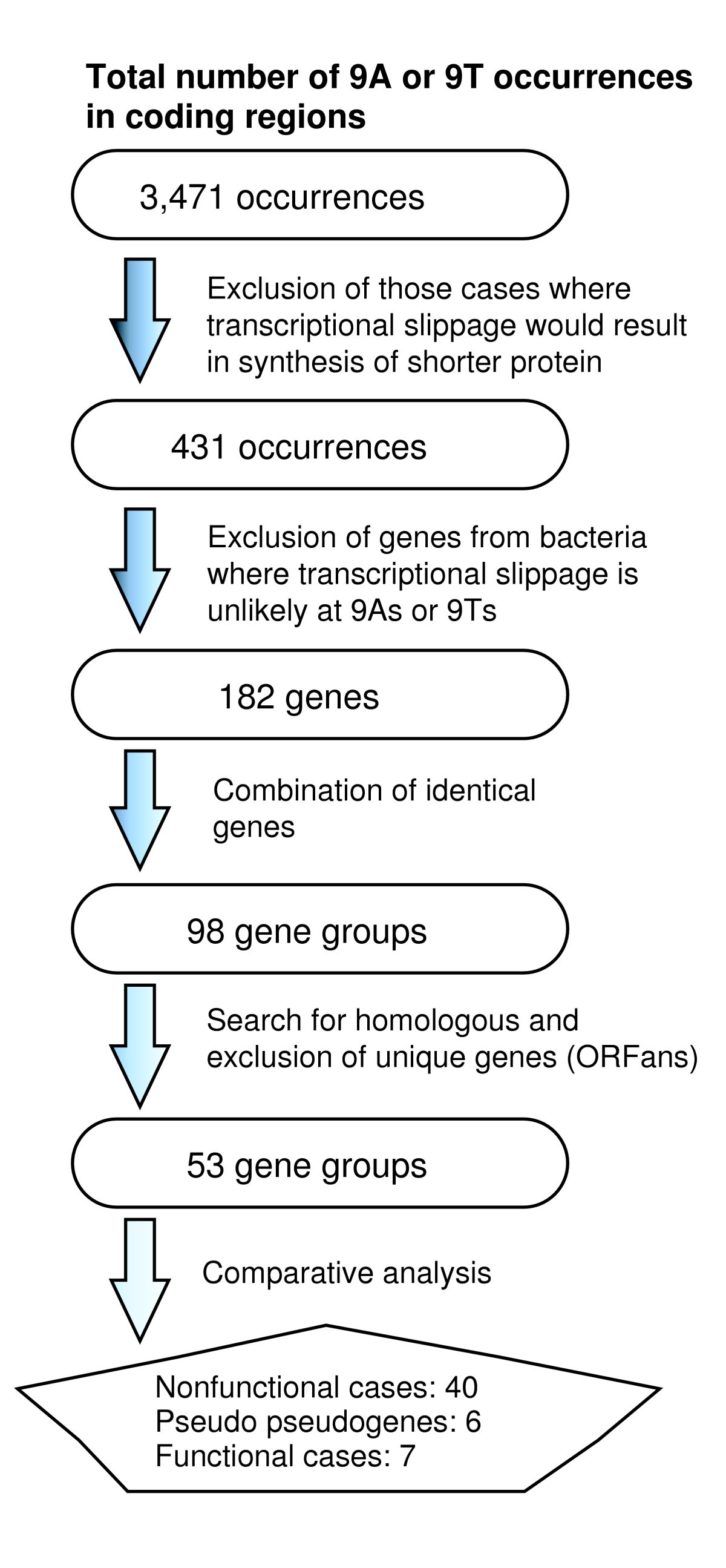 Transcriptional slippage in bacteria: distribution in sequenced genomes and  utilization in IS element gene expression | Genome Biology | Springer  Nature Link