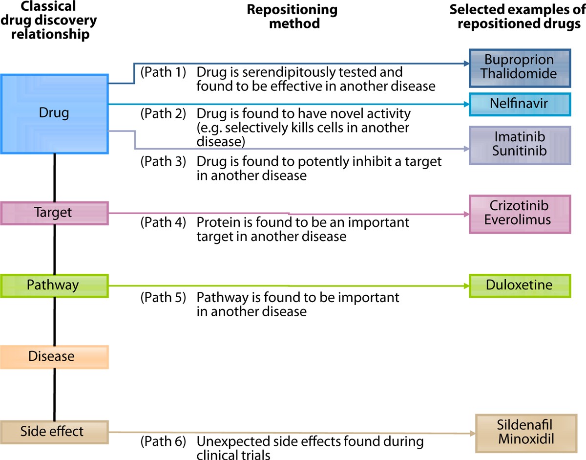 Examples of Repositioned Drugs