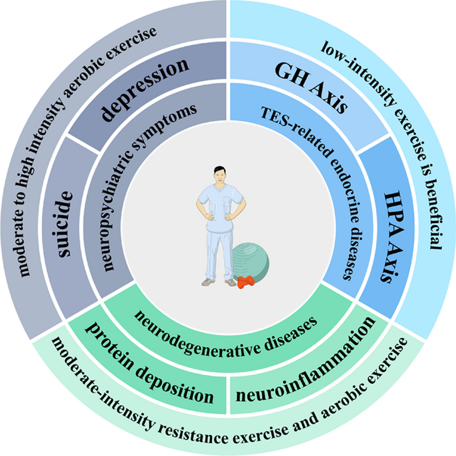 The benefits of rehabilitation exercise in improving chronic 