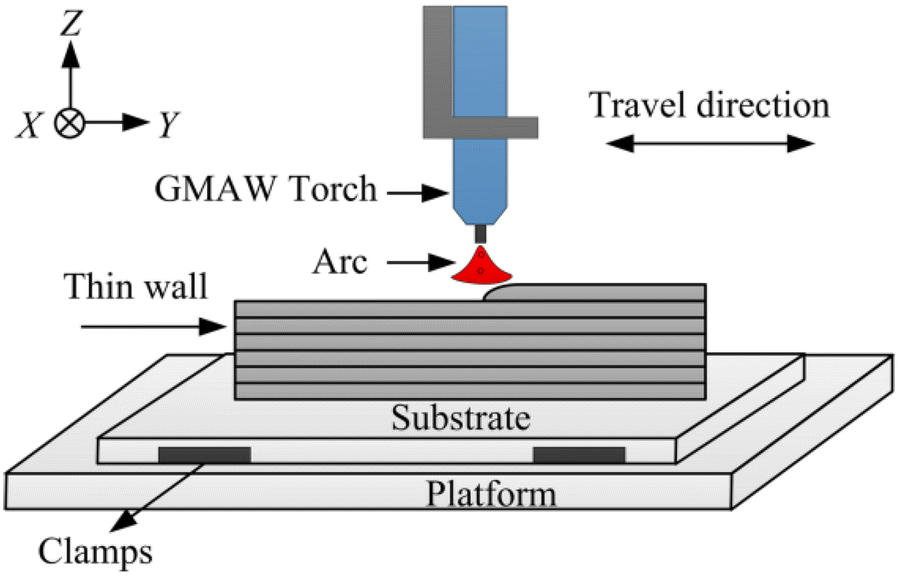 Wire Arc Additive Manufacturing The Future of Building