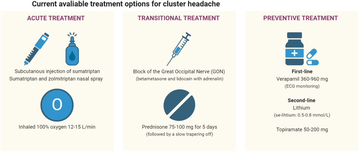 Current treatment options for cluster headache: limitations and 