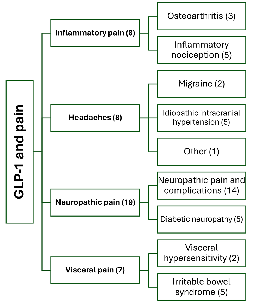 Glucagon-like peptide-1 (GLP-1) receptor agonists for headache and pain  disorders: a systematic review | The Journal of Headache and Pain