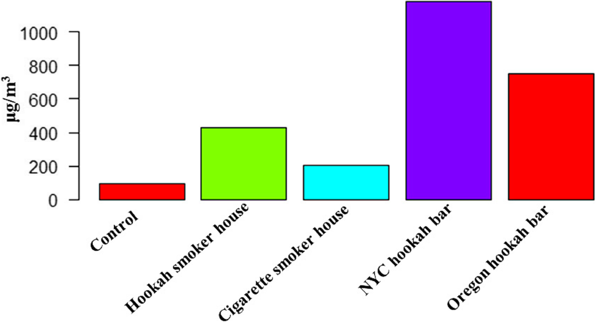 is hookah worse than cigarettes The effects of hookah/waterpipe smoking on general health and the cardiovascular system | Environmental Health and Preventive Medicine is hookah worse than cigarettes The effects of hookah/waterpipe smoking on general health and the cardiovascular system | Environmental Health and Preventive Medicine