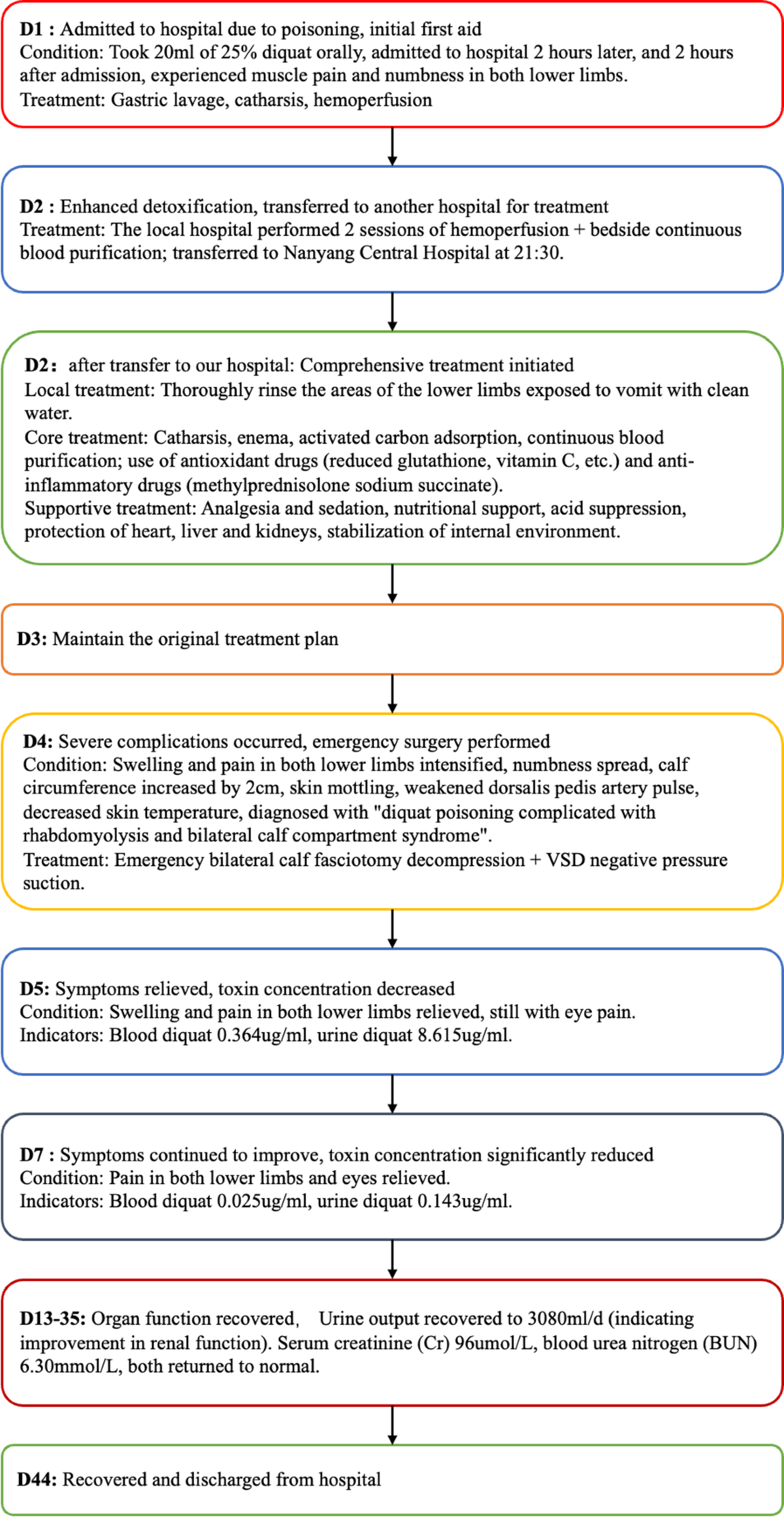 Case report: Successful rescue of an adult patient with diquat poisoning complicated by rhabdomyolysis and compartment syndrome | International Journal of Emergency Medicine