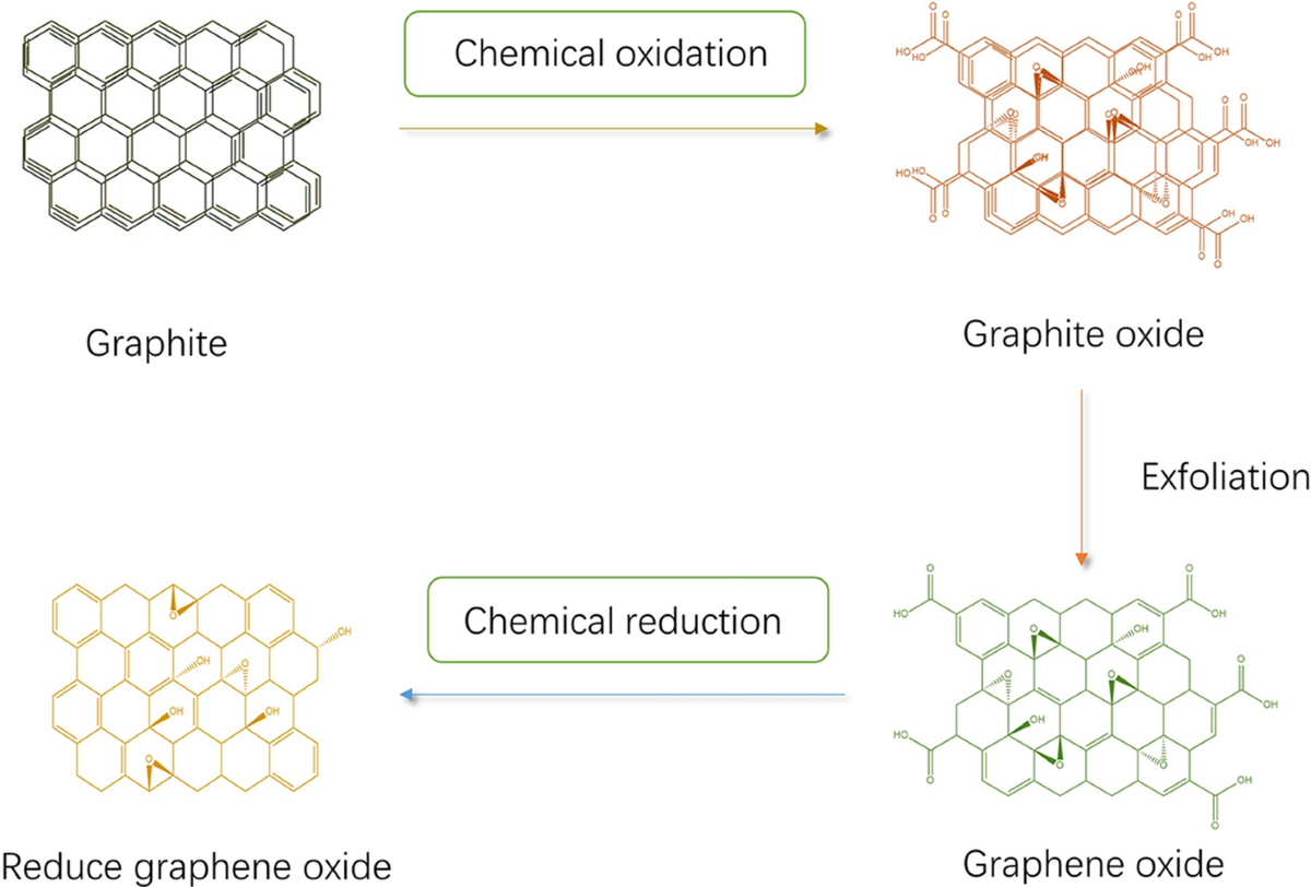 Recent progress of graphene oxide-based multifunctional nanomaterials for  cancer treatment | Cancer Nanotechnology