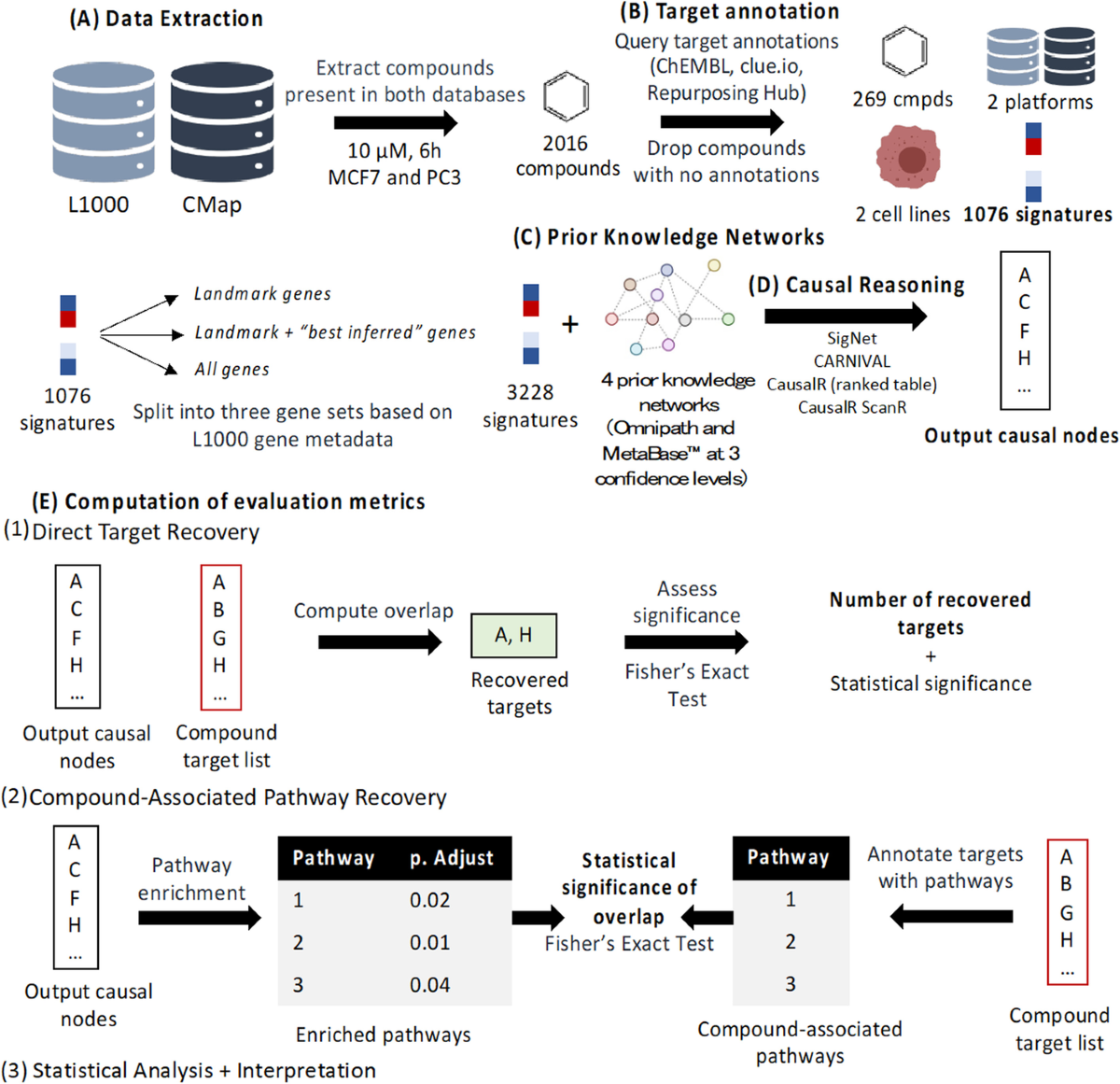 Benchmarking causal reasoning algorithms for gene expression-based ...