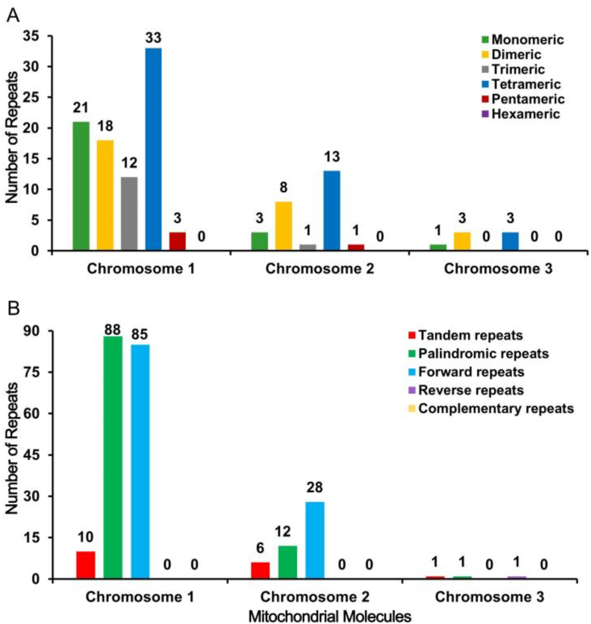 Mitogenome of Uncaria rhynchophylla: genome structure, characterization,  and phylogenetic relationships | BMC Genomics