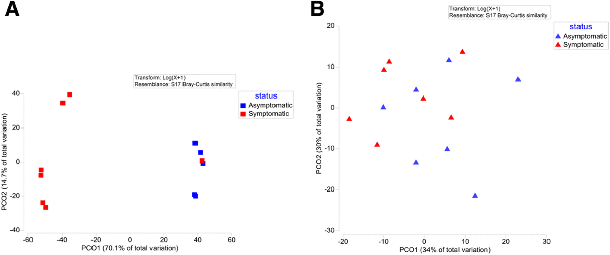 Dual RNA seq analysis provides new insights into interactions  